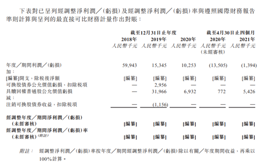 喜相逢拟港股上市：利润较去年同期大幅增长，冲刺香港主板IPO