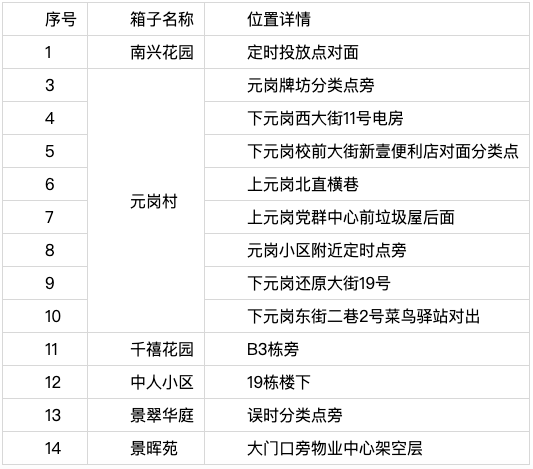 天河元岗村AI智能旧衣回收箱,助力垃圾分类更上新台阶